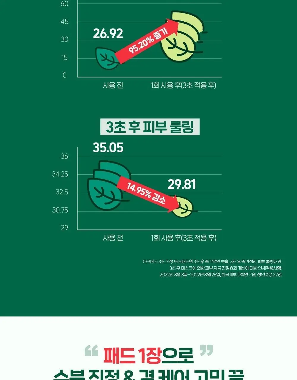 [진정/각질케어] 아크네스 3초진정 토너패드(+40매 리필기획) 상세페이지 8